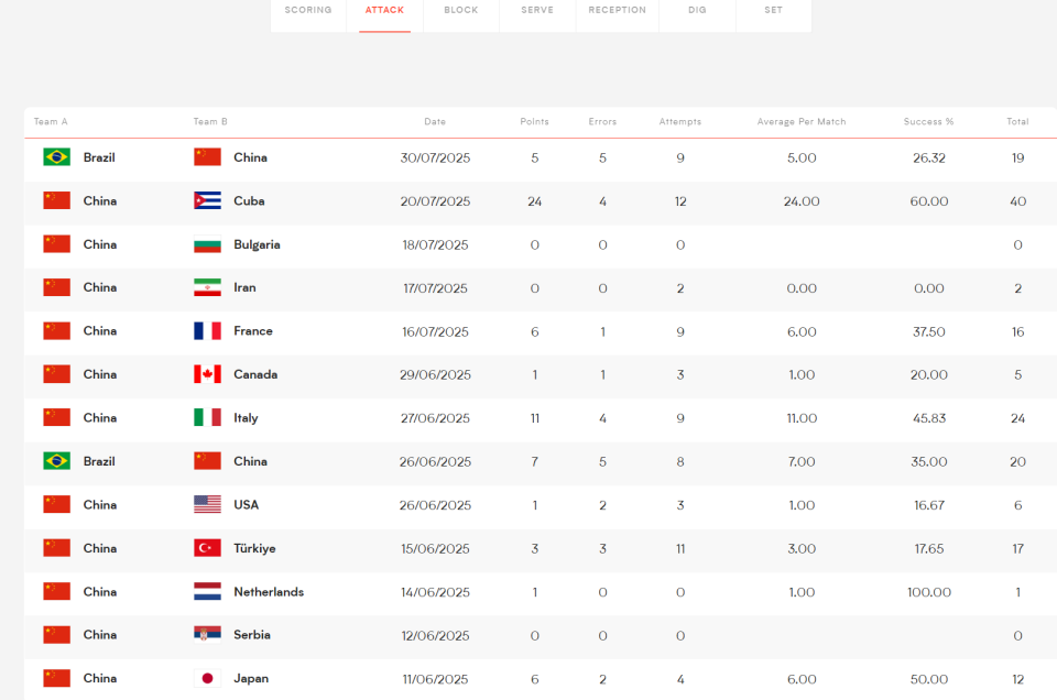 扣球成功率, 王滨是被骂 扣球成功率, 王滨是被骂